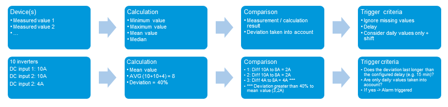 User defined comparison alarms workflow.png