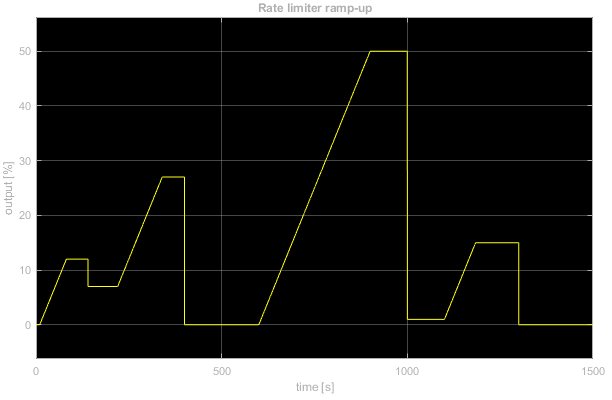 output ramp-up 