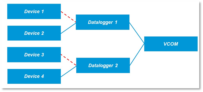 Scenario in which two data outage alarms are generated