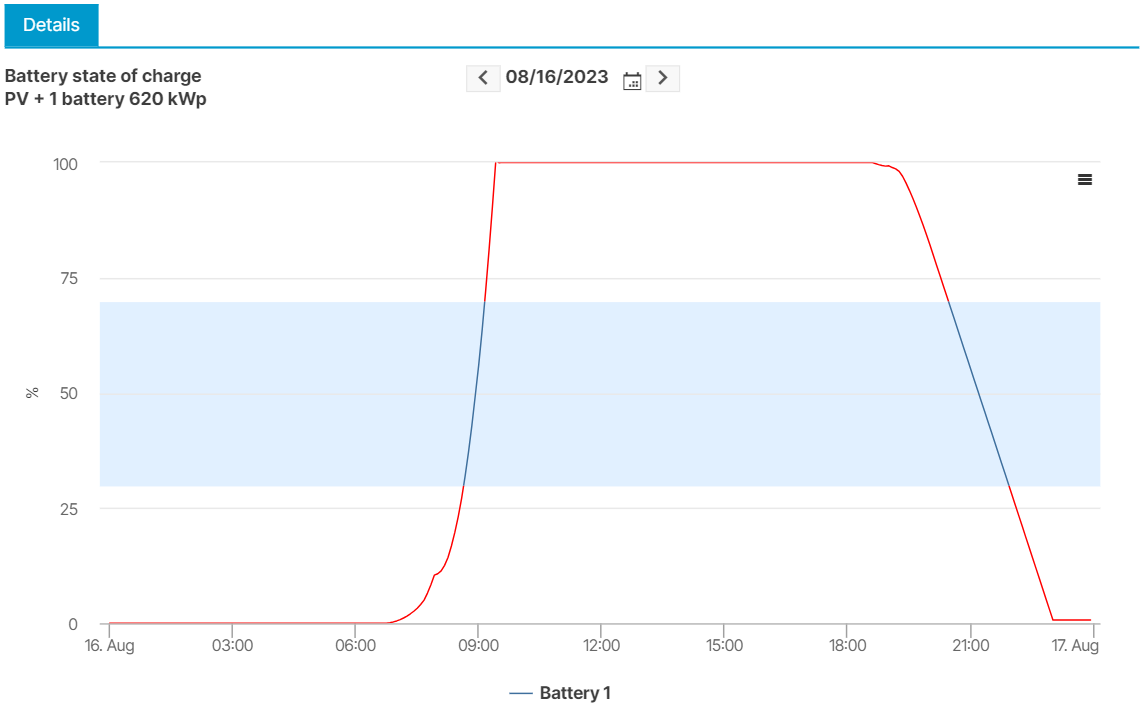 Chart showing battery state of charge outside the tolerated range.png