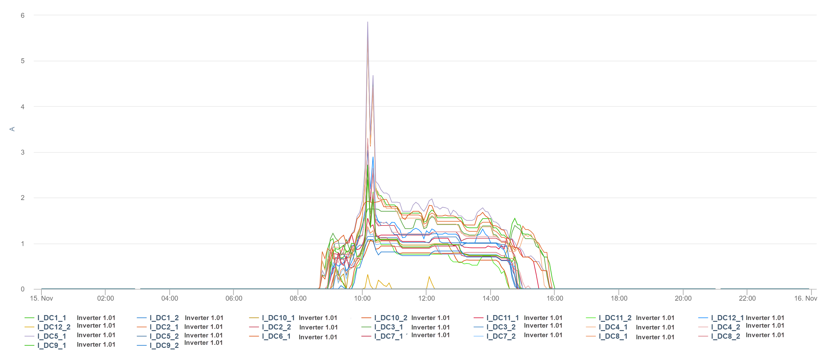 DC current chart showing all strings for one inverter