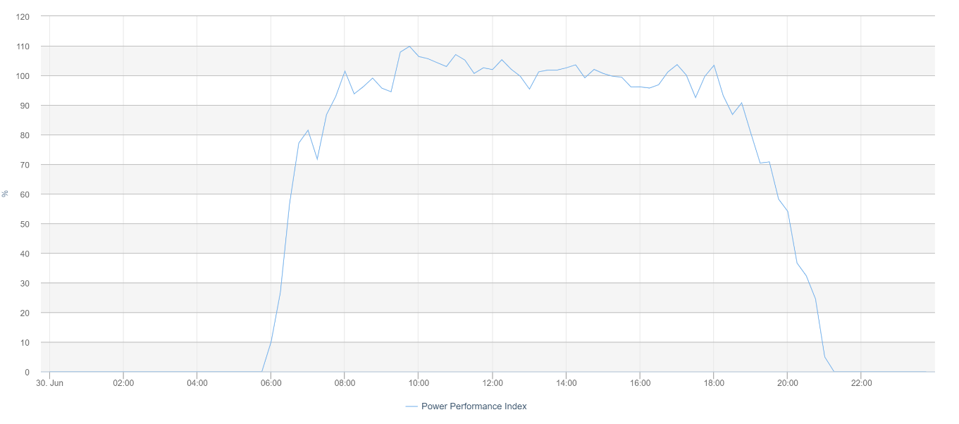 Power performance index chart