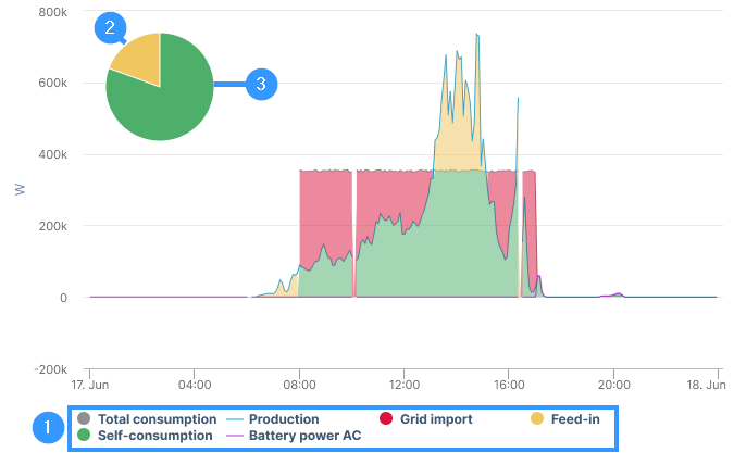 Self-consumption chart