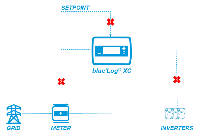 Possible errors on interfaces