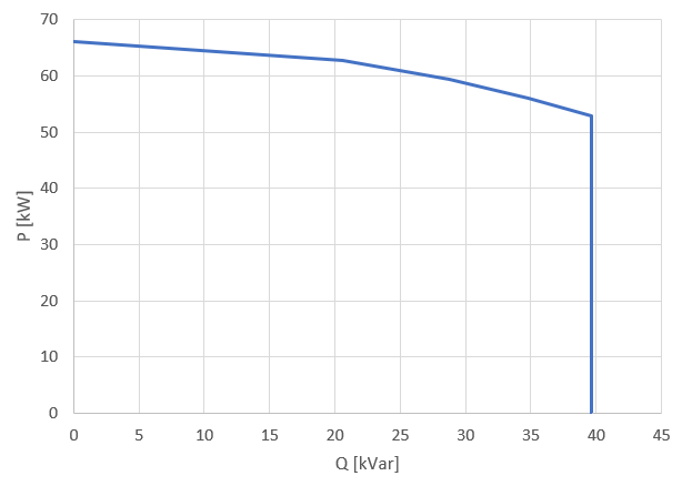 Reactive power as a function of active power output