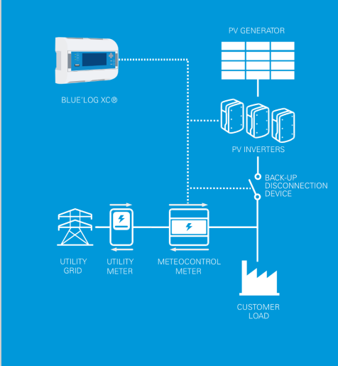 Automatic grid disconnection - functional principle