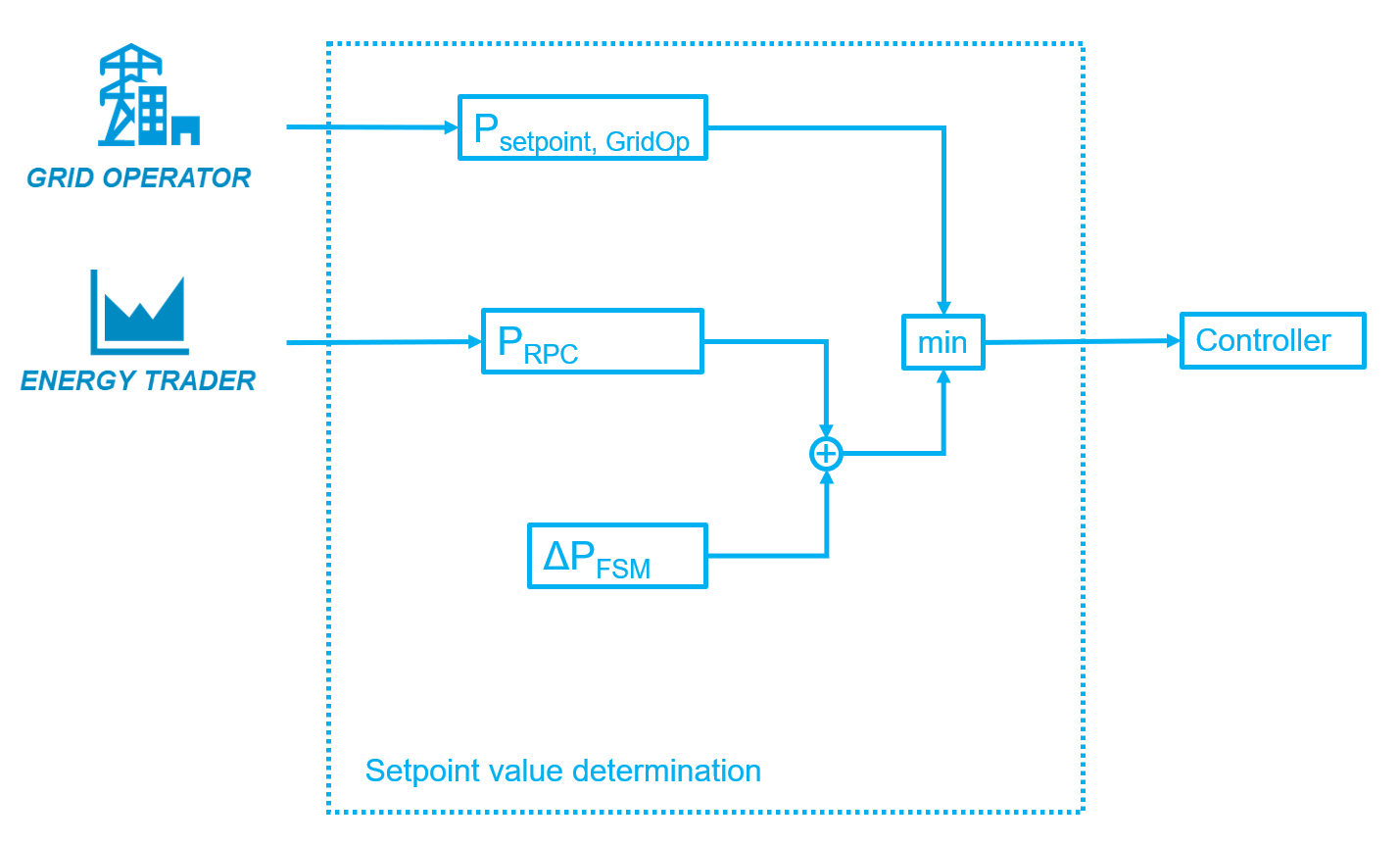 Pbase equals PRPC