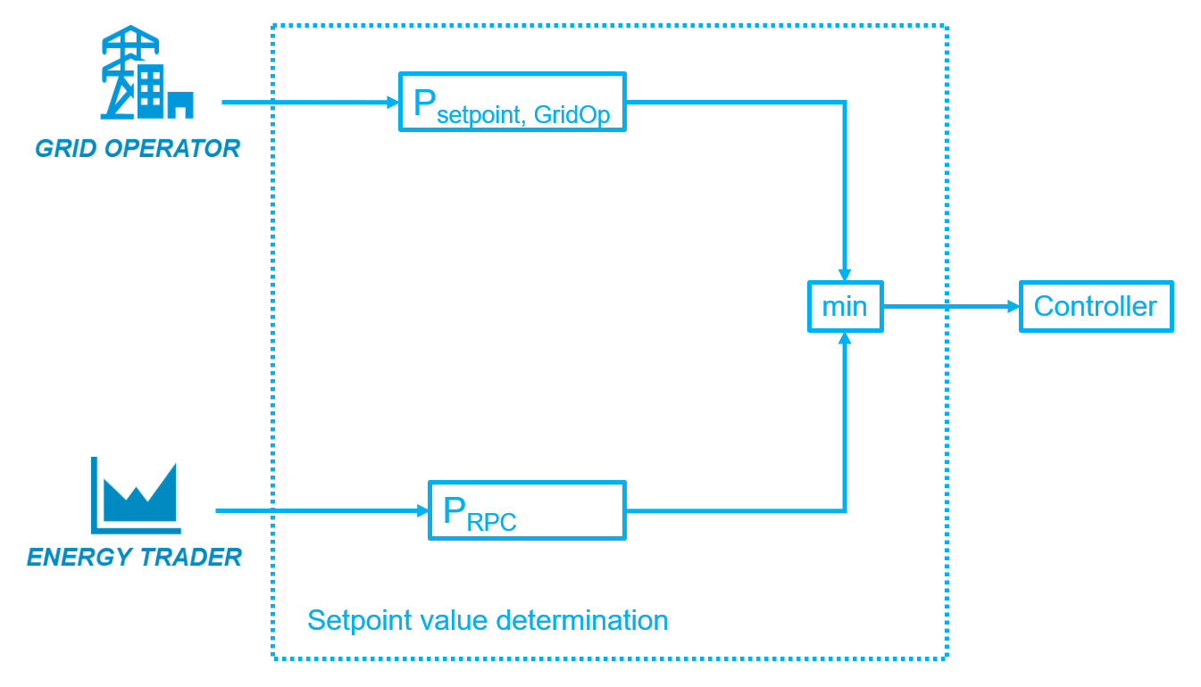 Prioritization between grid operator and energy trader