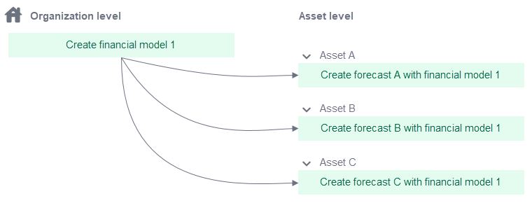 Basic workflow for financial models and forecasts