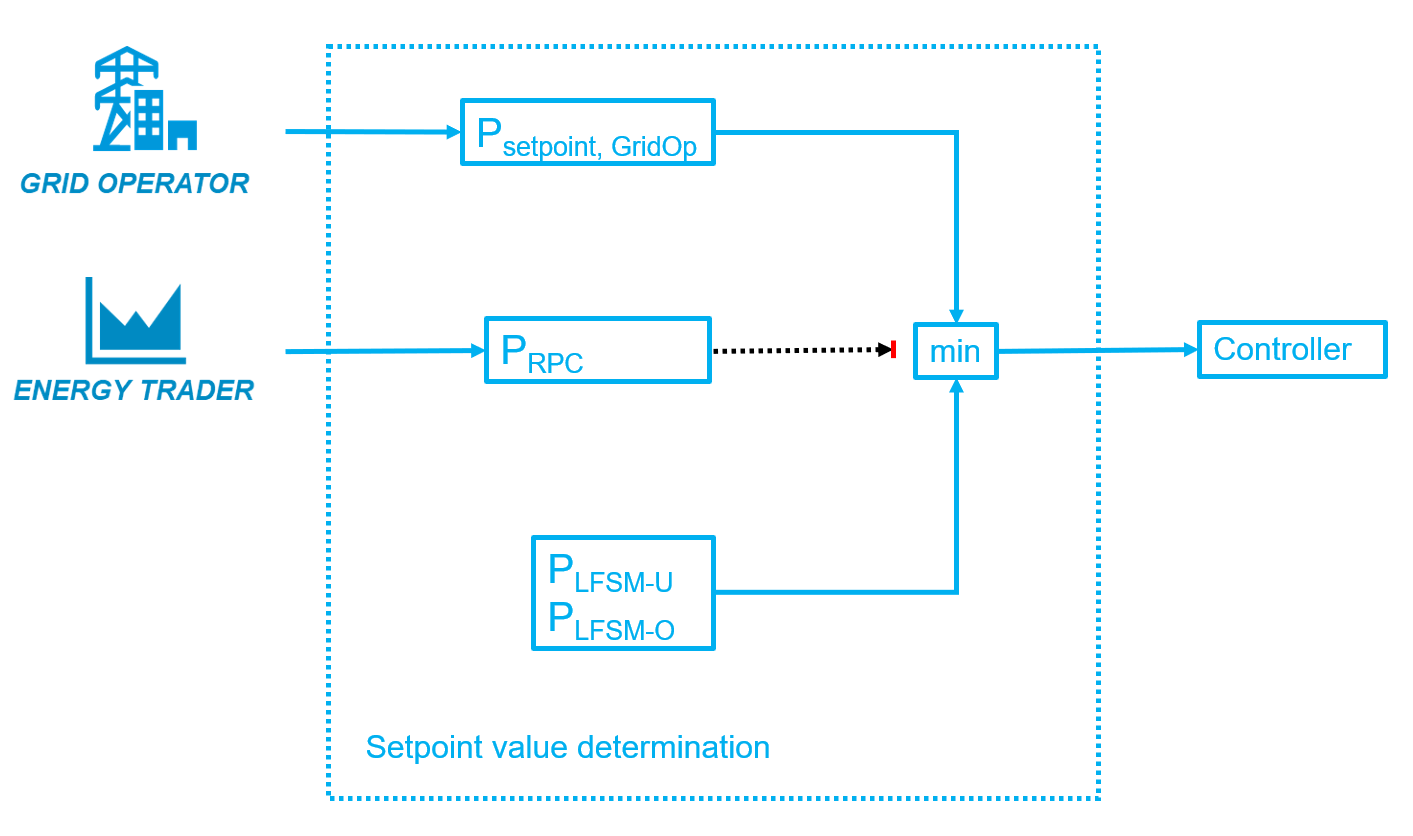 Grid operator setpoint prioritized