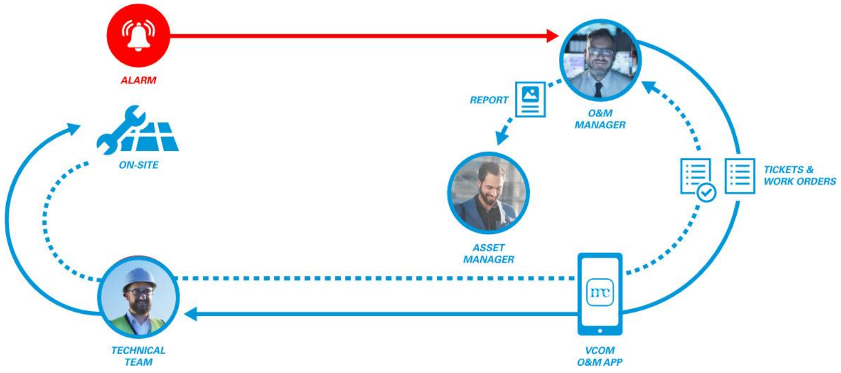 CMMS workflow example