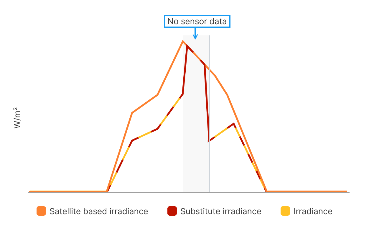 Satellite data chart_ the highlighted area shows where no sensor data is available