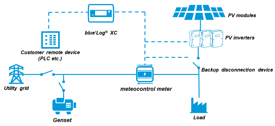 Method switch via Modbus