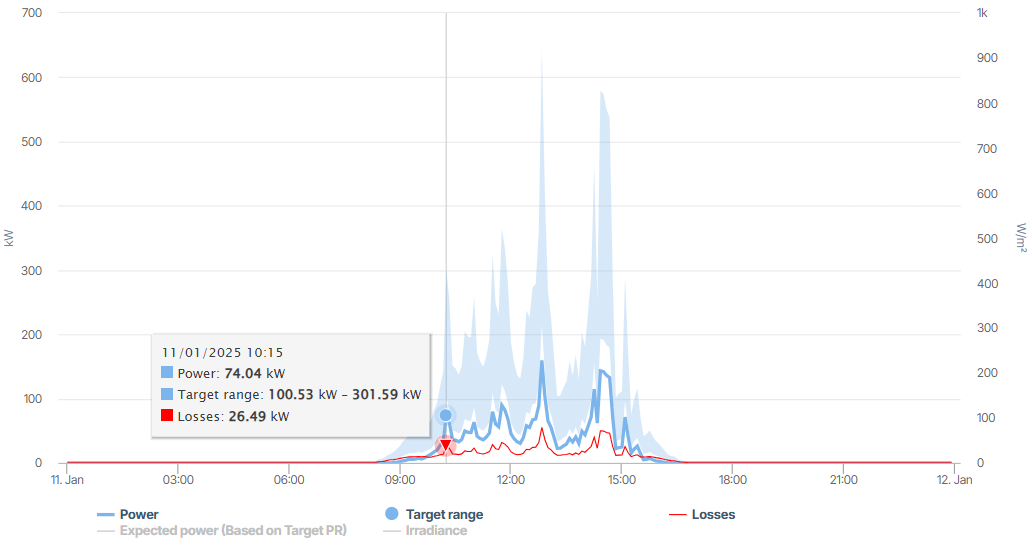 Solar power chart in daily view