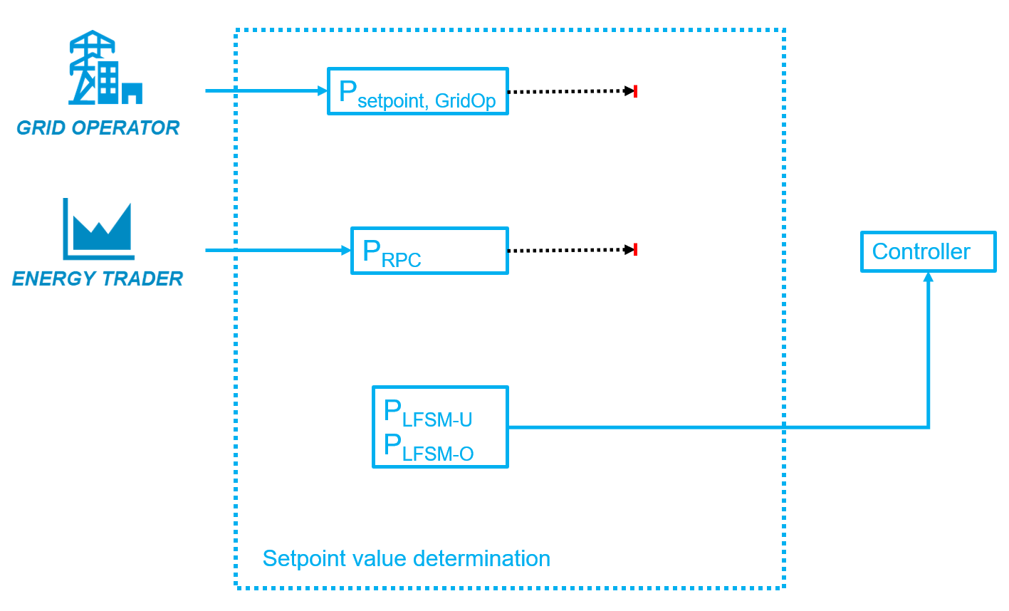 Grid operator setpoint not prioritized