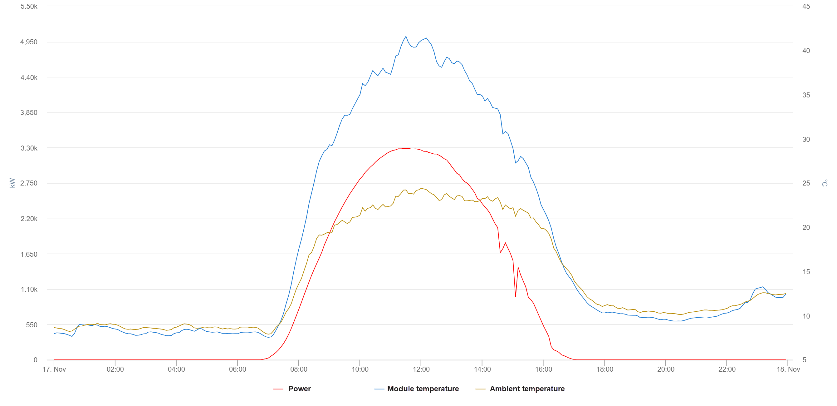 Temperature-energy chart for one day showing power module temperature and ambient temperature