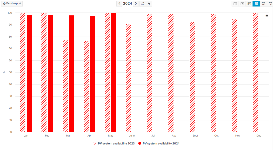 Chart - PV system availability