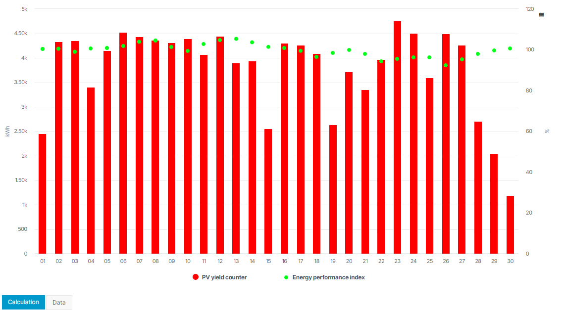 PV yield counter -  energy performance index