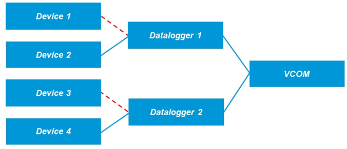 Scenario in which two data outage alarms are generated