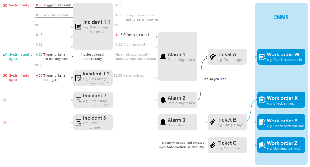 Different sample procedures from incidents to work orders