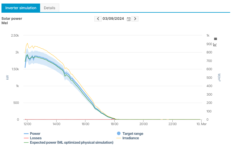 Example_Alarm details chart for a total outage alarm