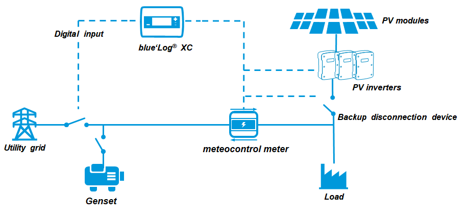 Method switch via digital input