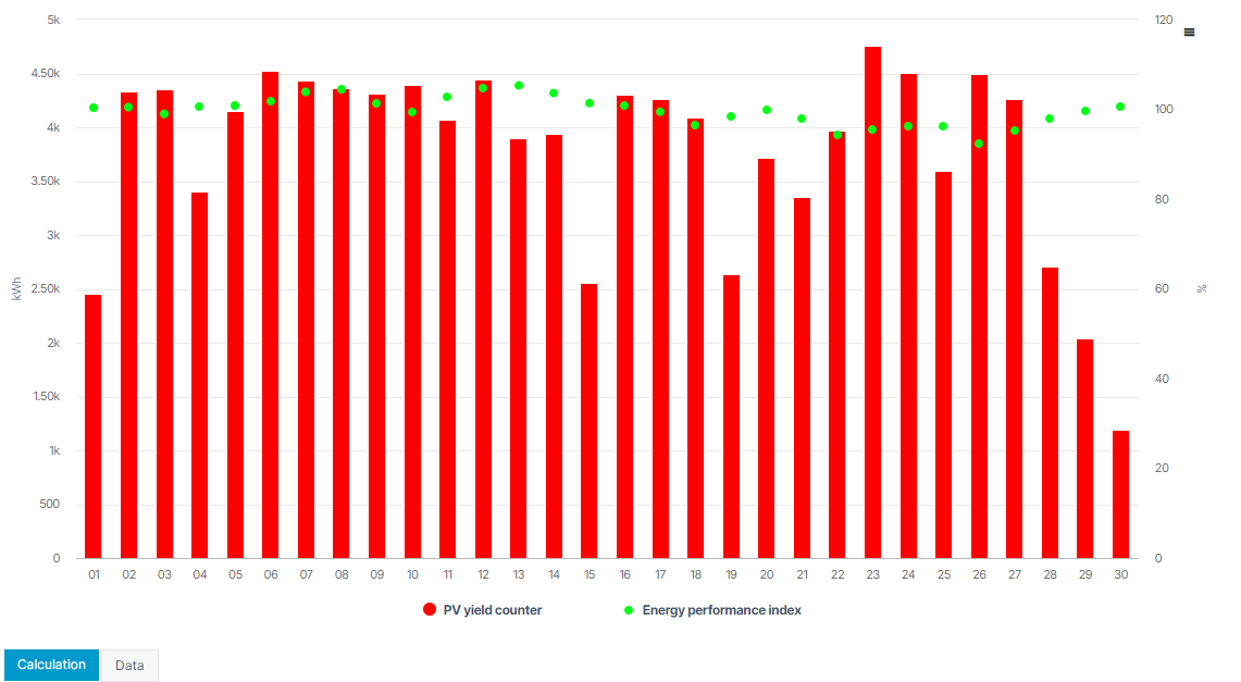 PV yield counter - energy performance index