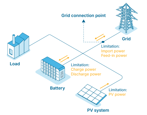 Power limitations at different locations