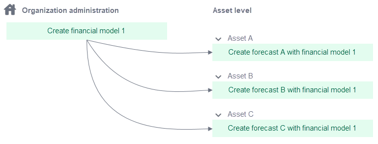 Basic workflow for financial models and forecasts