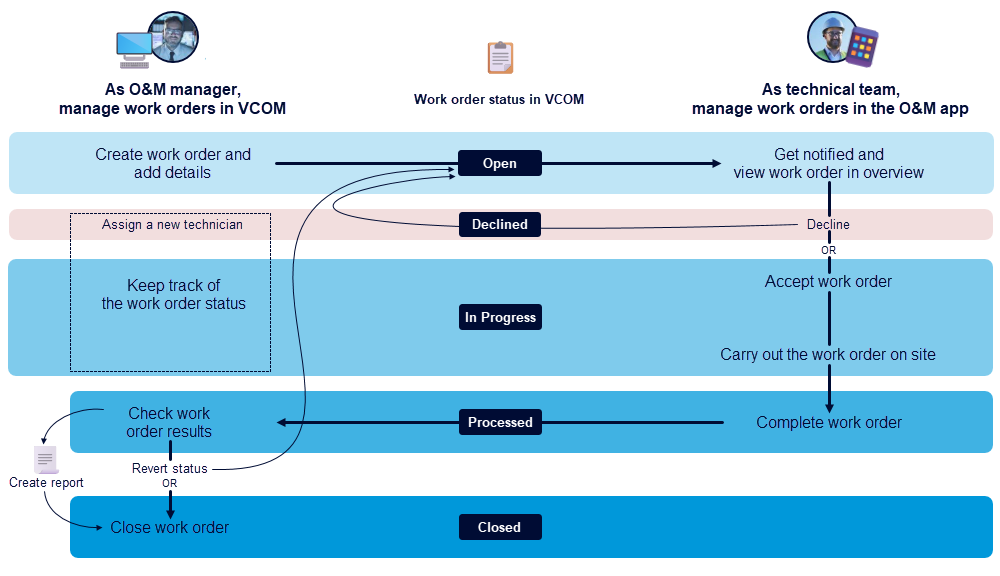 Managing work orders in VCOM and the OM app