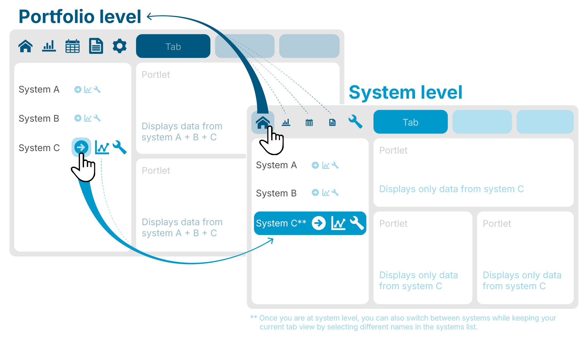There are two operating levels in VCOM, the portfolio and the system level