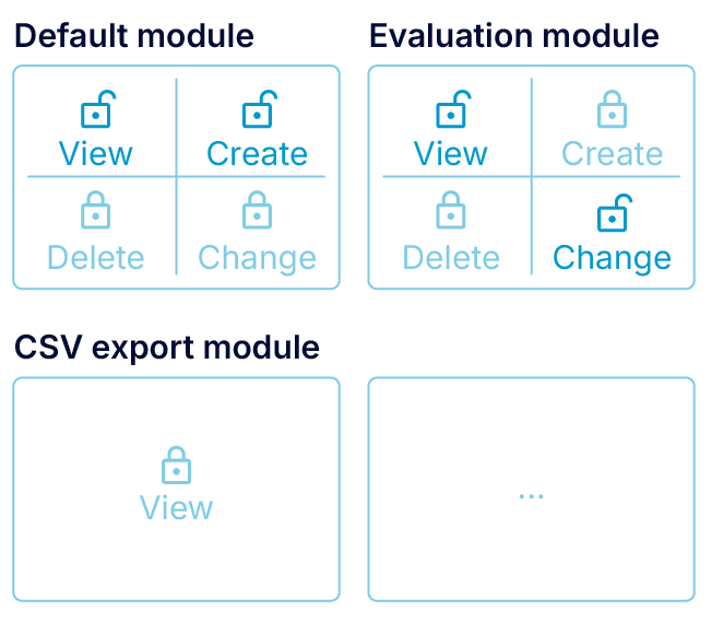 Concept of user group module privileges