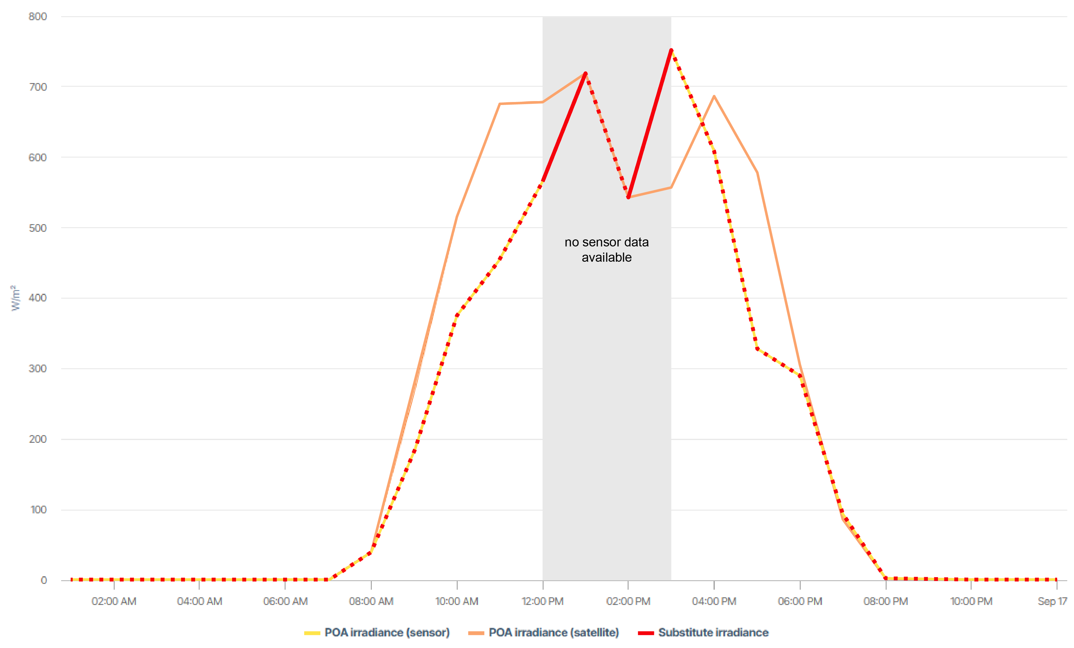 Example of the satellite data chart in Day view