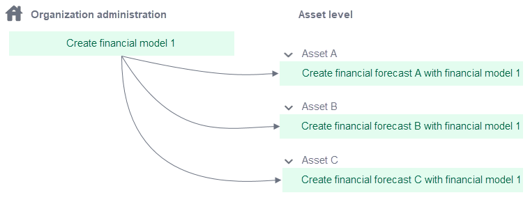 Basic workflow for financial models and forecasts