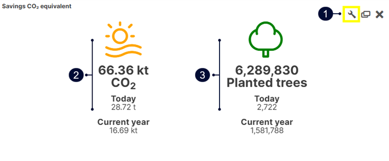 Savings CO2 equivalent portlet