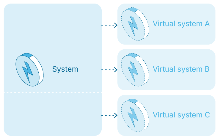 Divide all parts of a system into virtual systems