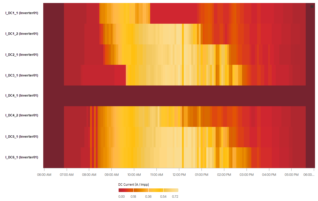 DC current, heatmap for string inverter inputs in Day view