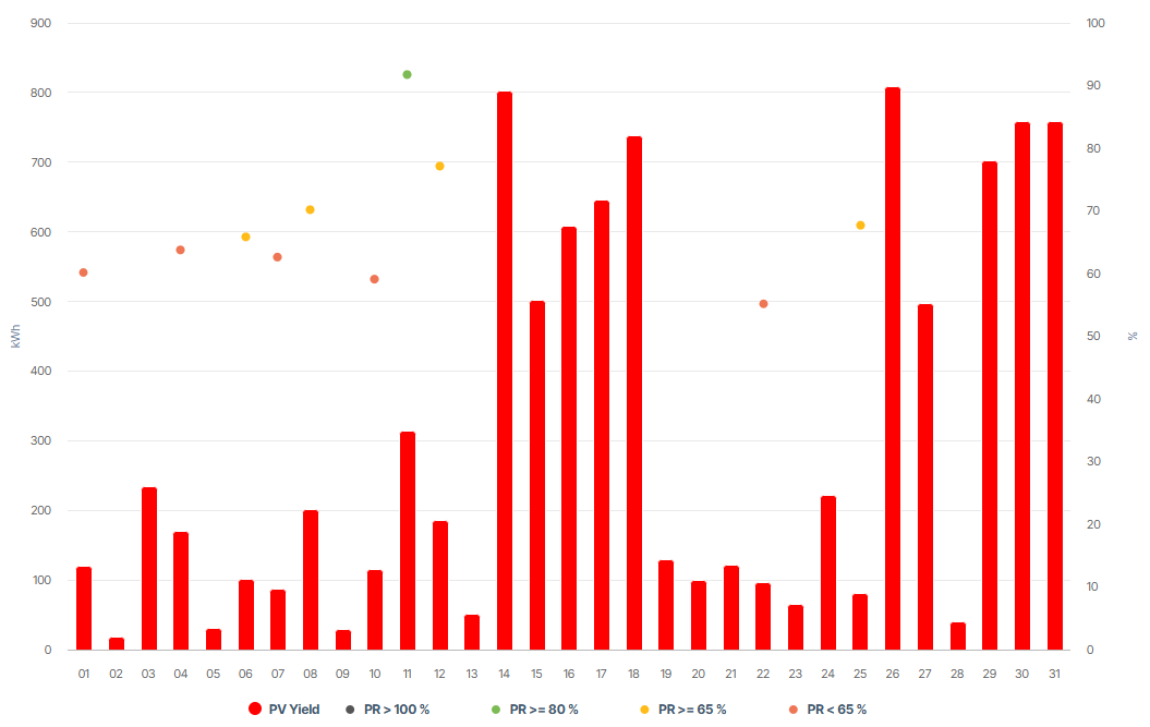 PR, Performance ratio chart