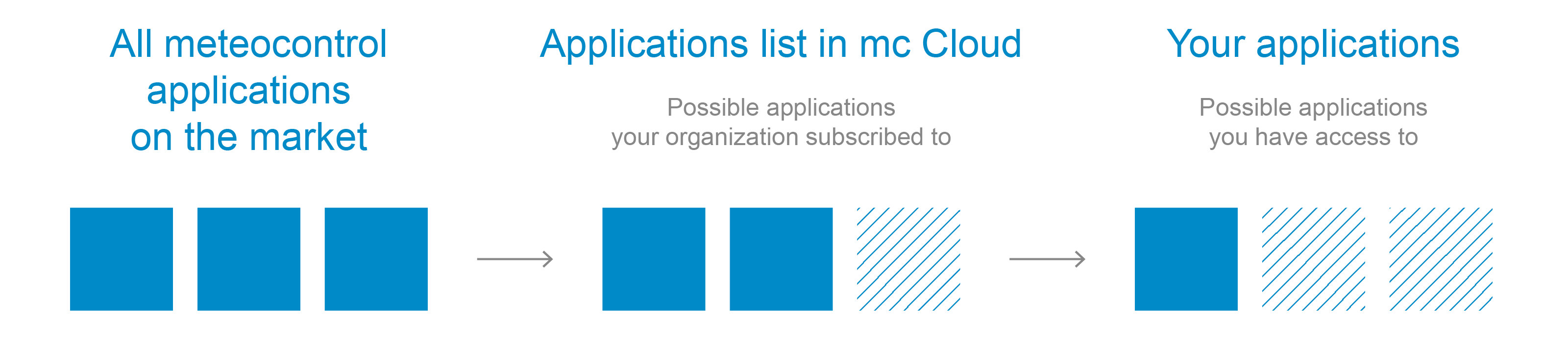 A possible scenario for your application access