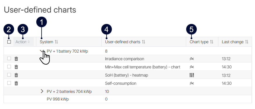 Overview of all user-defined charts and heatmaps of your portfolio