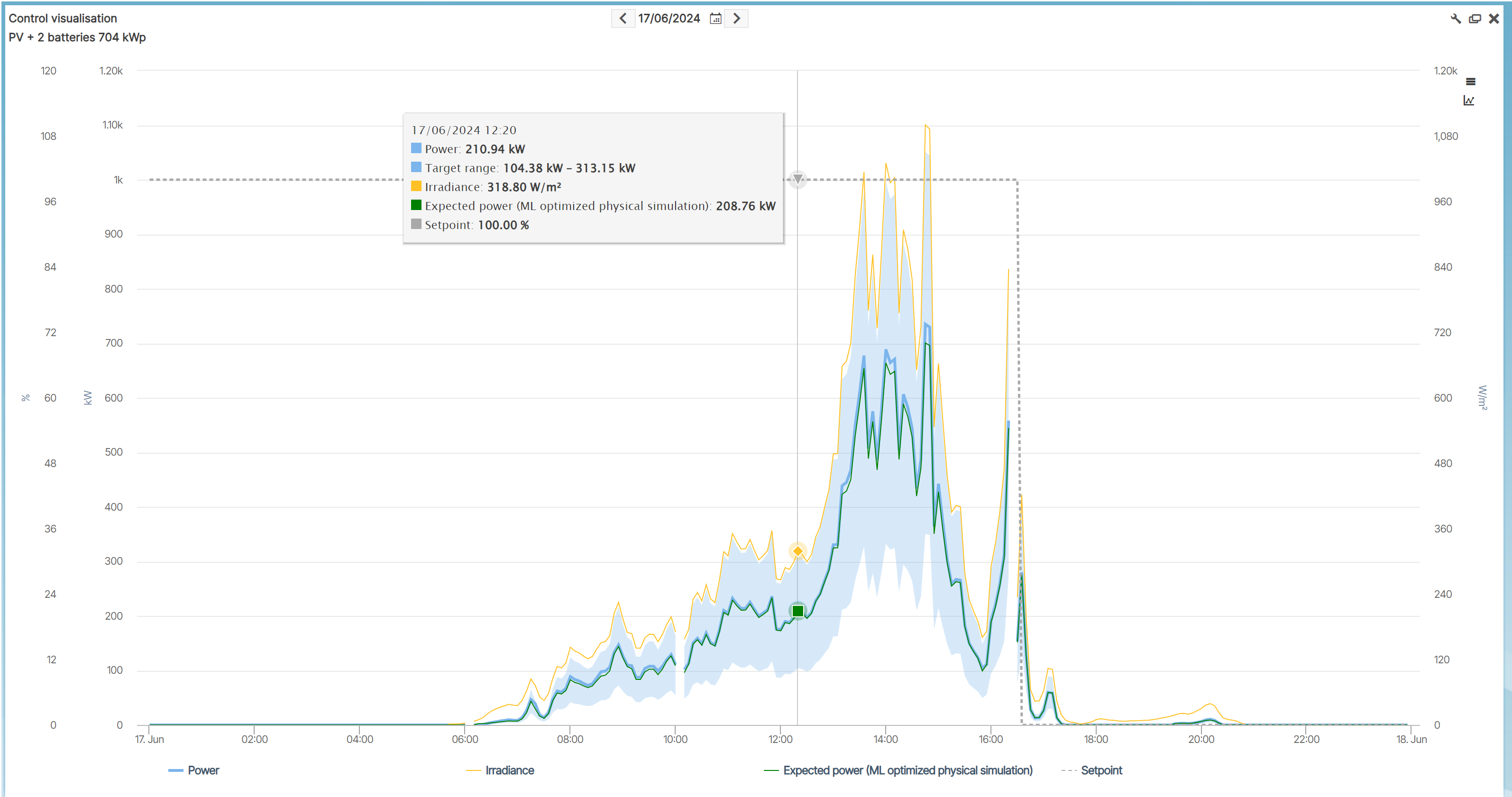 Chart - curtailment example