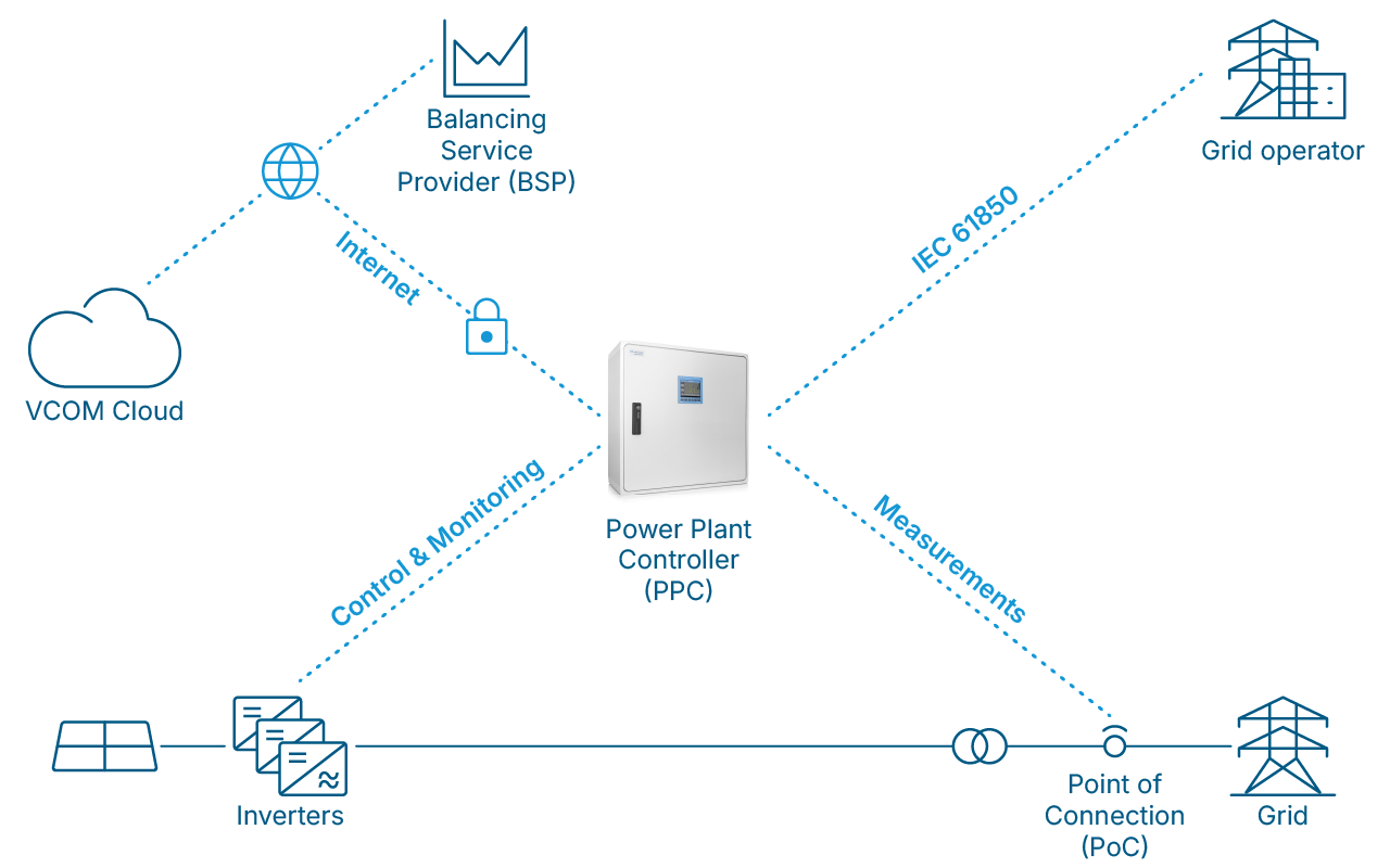 Example of how VLAN can be used to provide separate communication networks 
