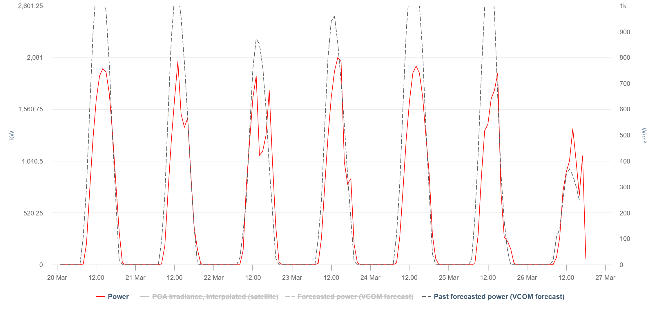 past forecasted power vs actual power