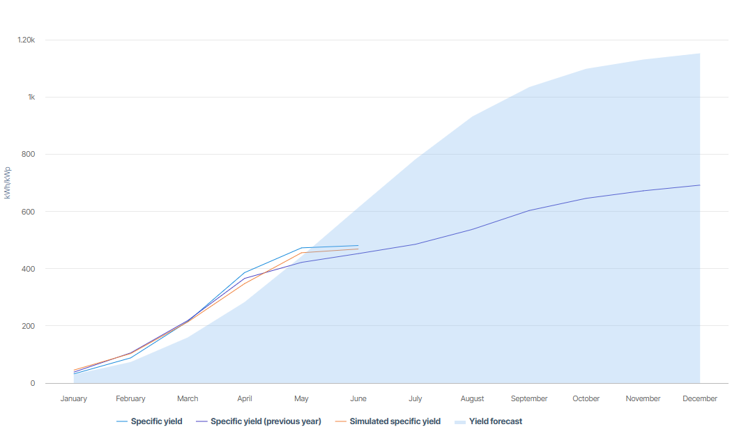 Forecasted energy (yield forecast) chart
