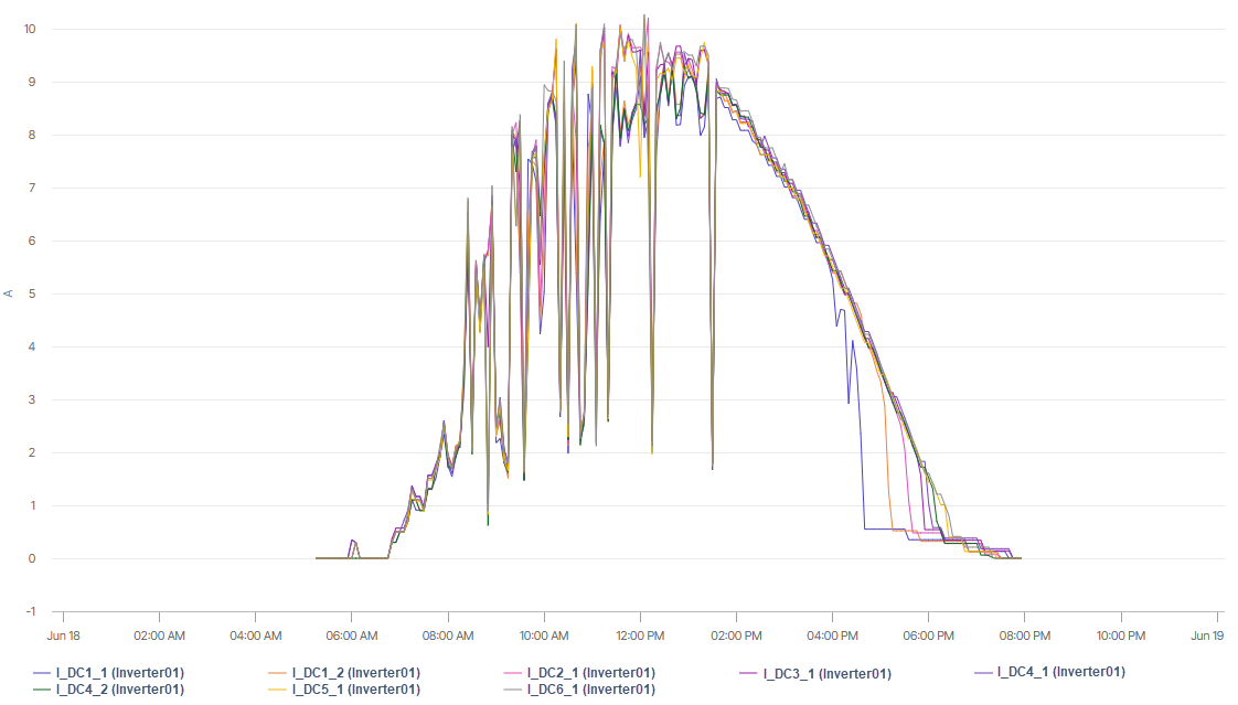 Example of DC current chart for inverter inputs, displaying each input of the 6 MPPTs of one inverter