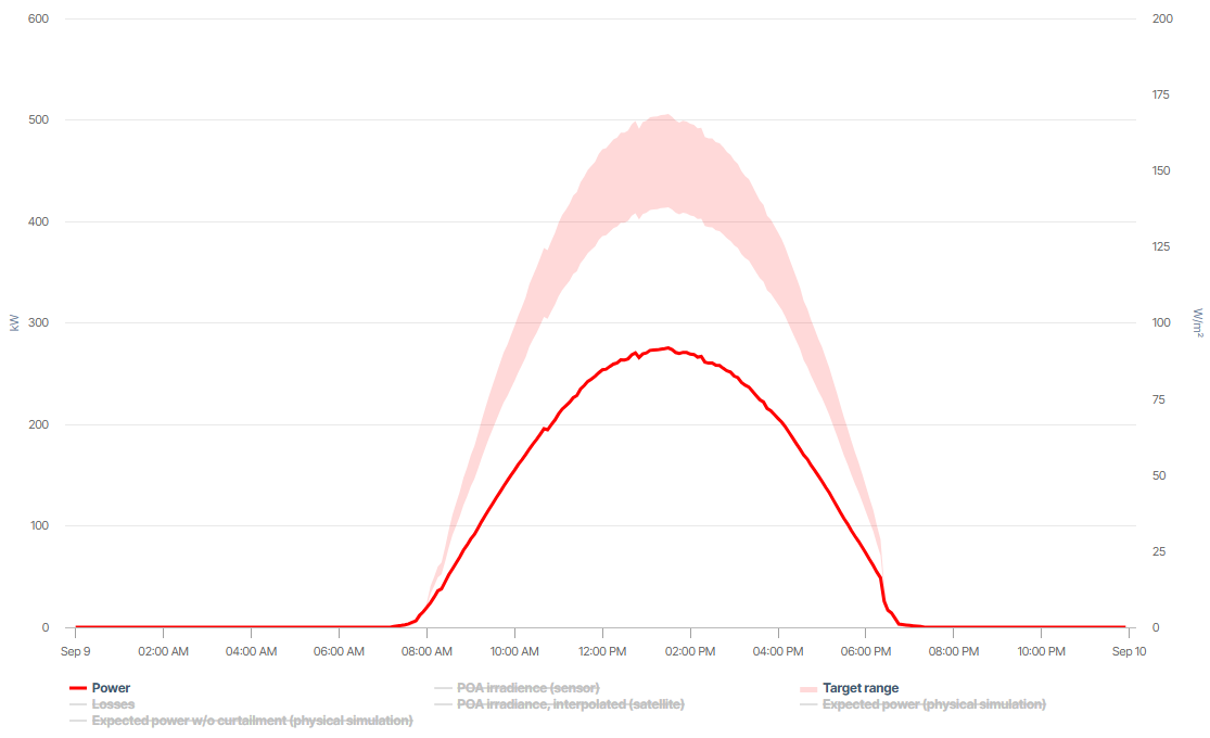 Example of the solar power chart in Day view