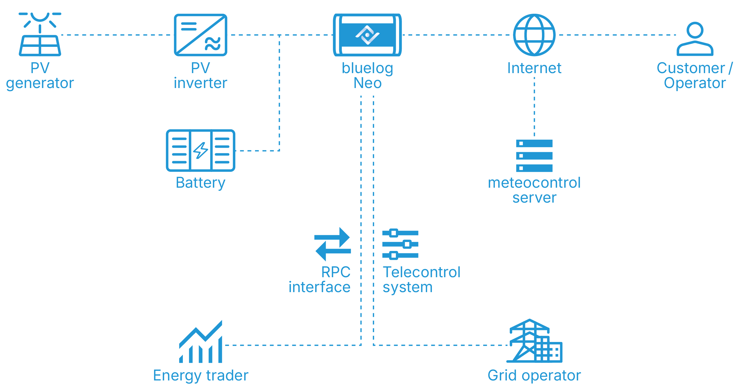 Communication scheme