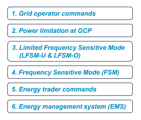 Default priorization of the active power management functions