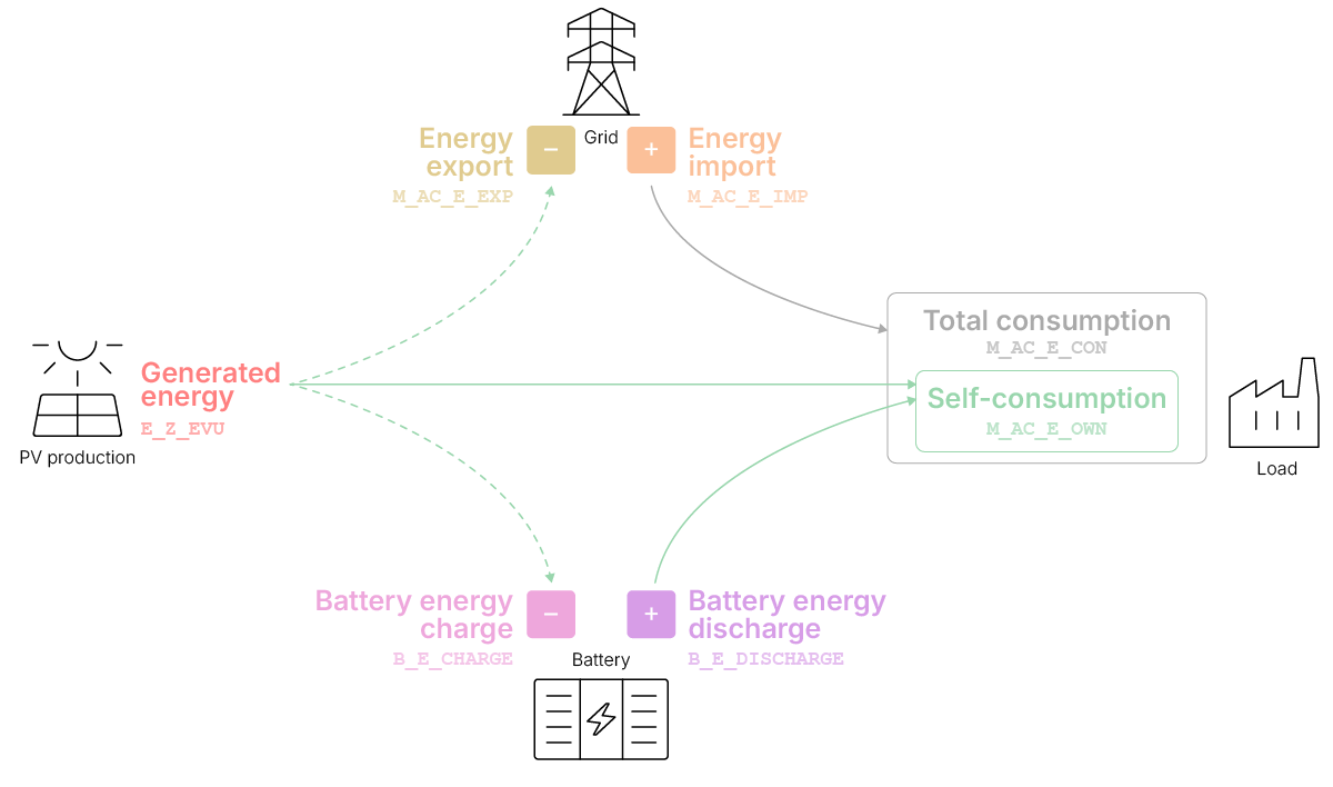 Default setup B, System has a battery that is not connected to the grid