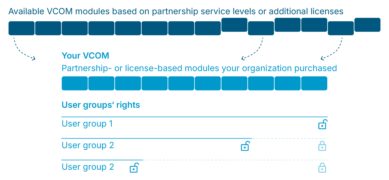 Basic concept of VCOM modules and user group access